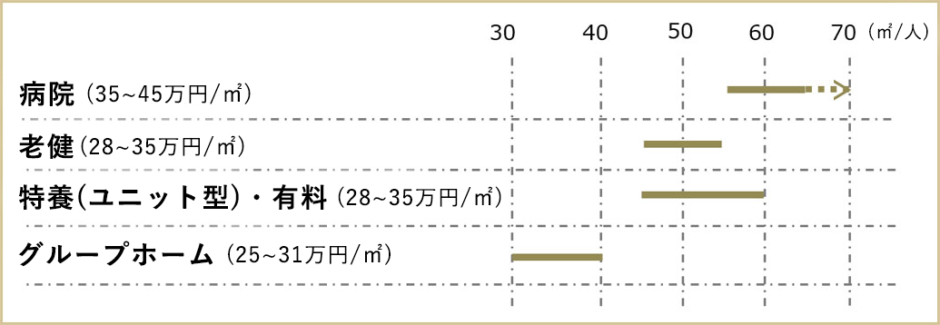 ＜病院・介護施設＞定員1人当たり必要面積表